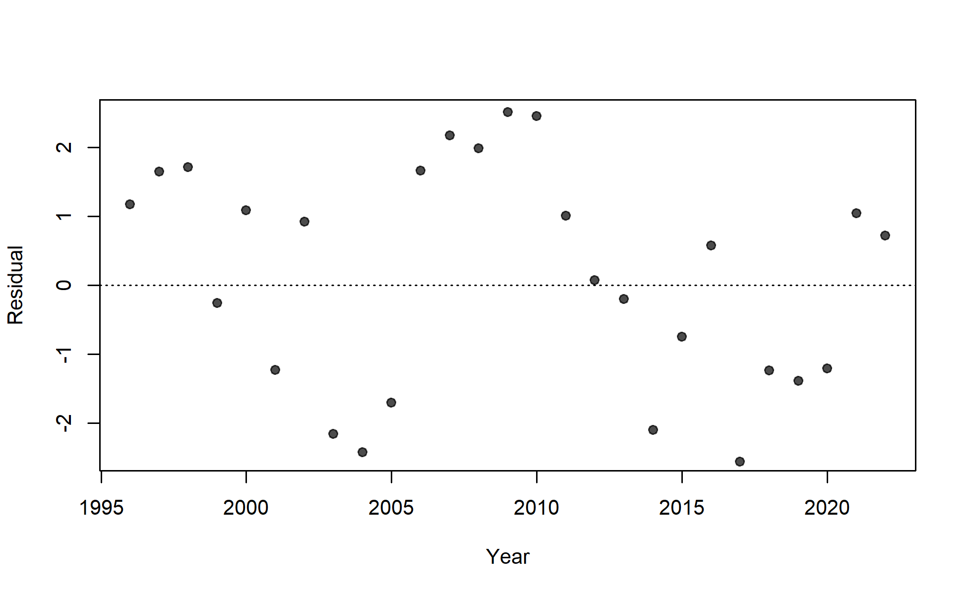 Residuals of fit to index for Fishery.