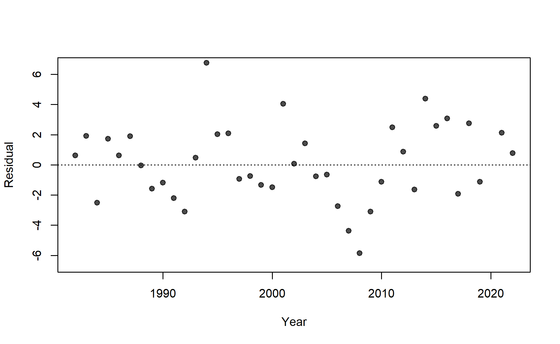 Residuals of fit to index for Survey.