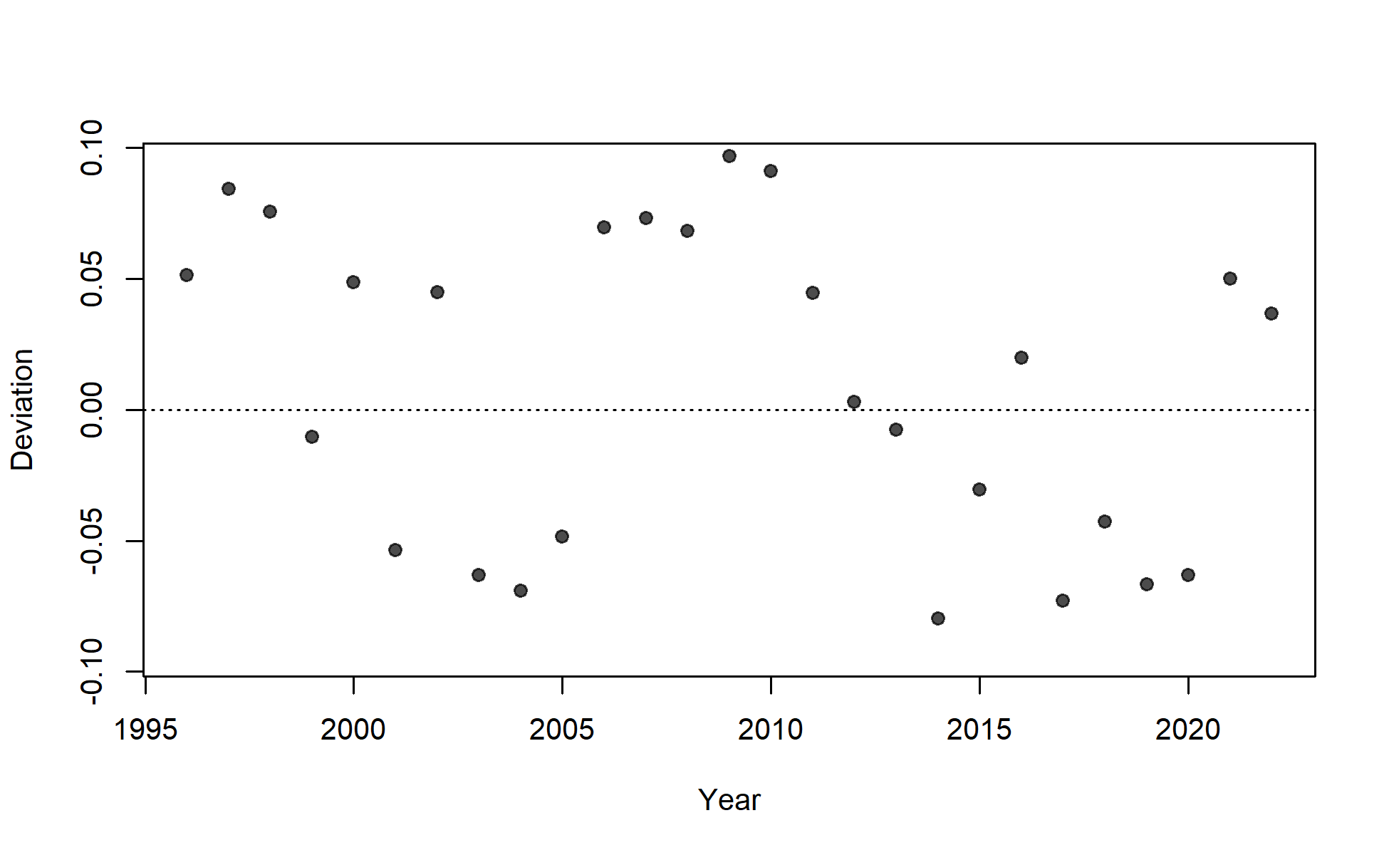 Deviations for fit to index for Fishery.