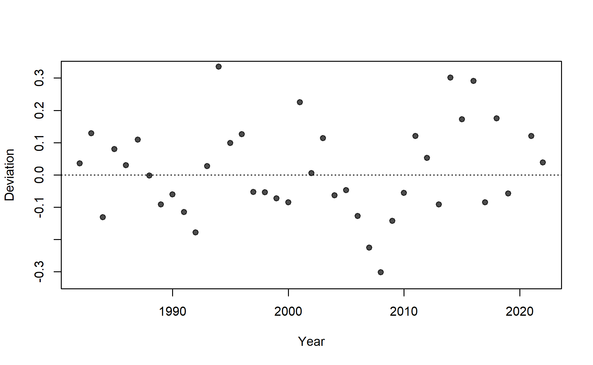 Deviations for fit to index for Survey.