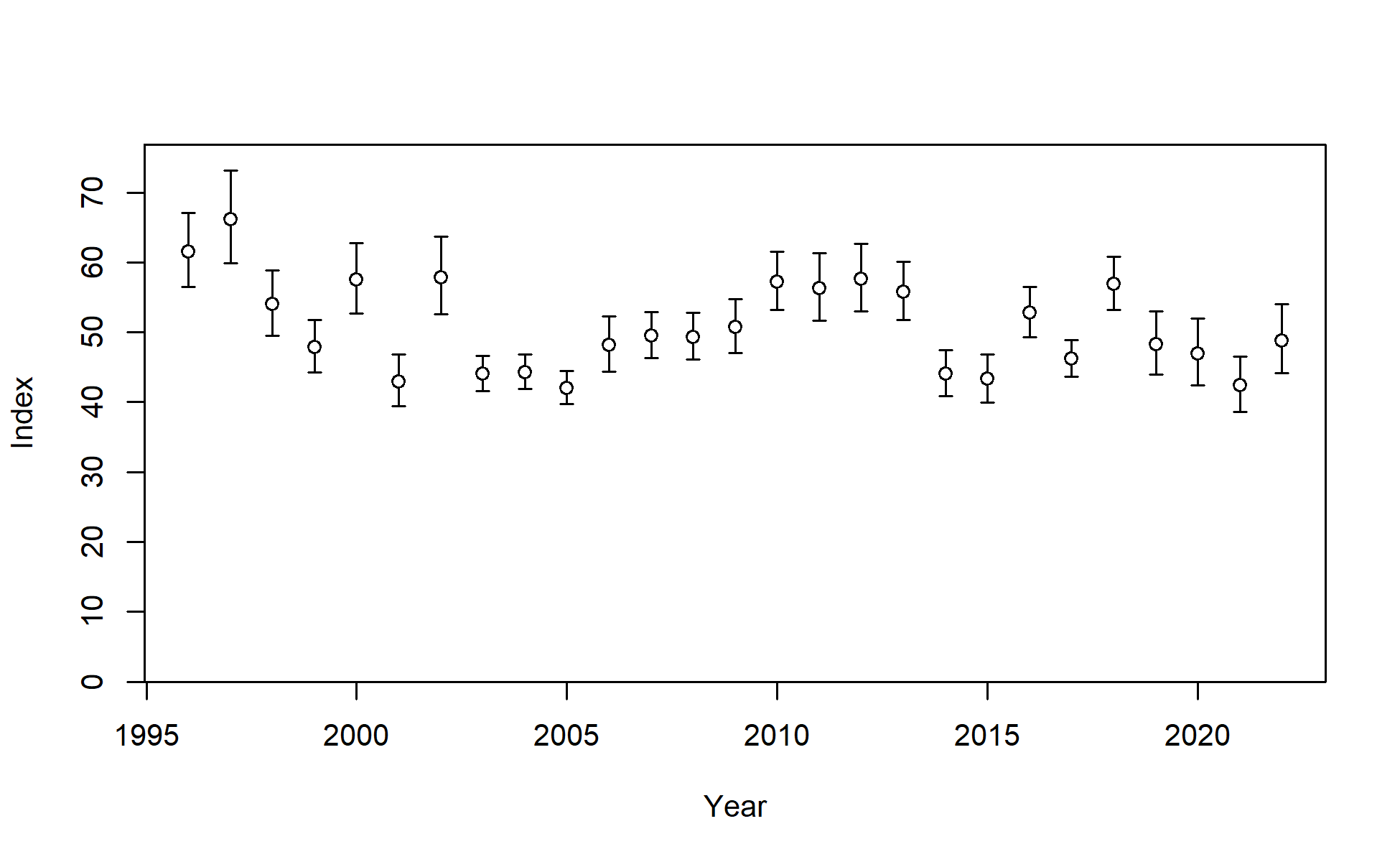 Index data for Fishery. Lines indicate 95% uncertainty interval around index values based on the model assumption of lognormal error. Thicker lines (if present) indicate input uncertainty before addition of estimated additional uncertainty parameter.