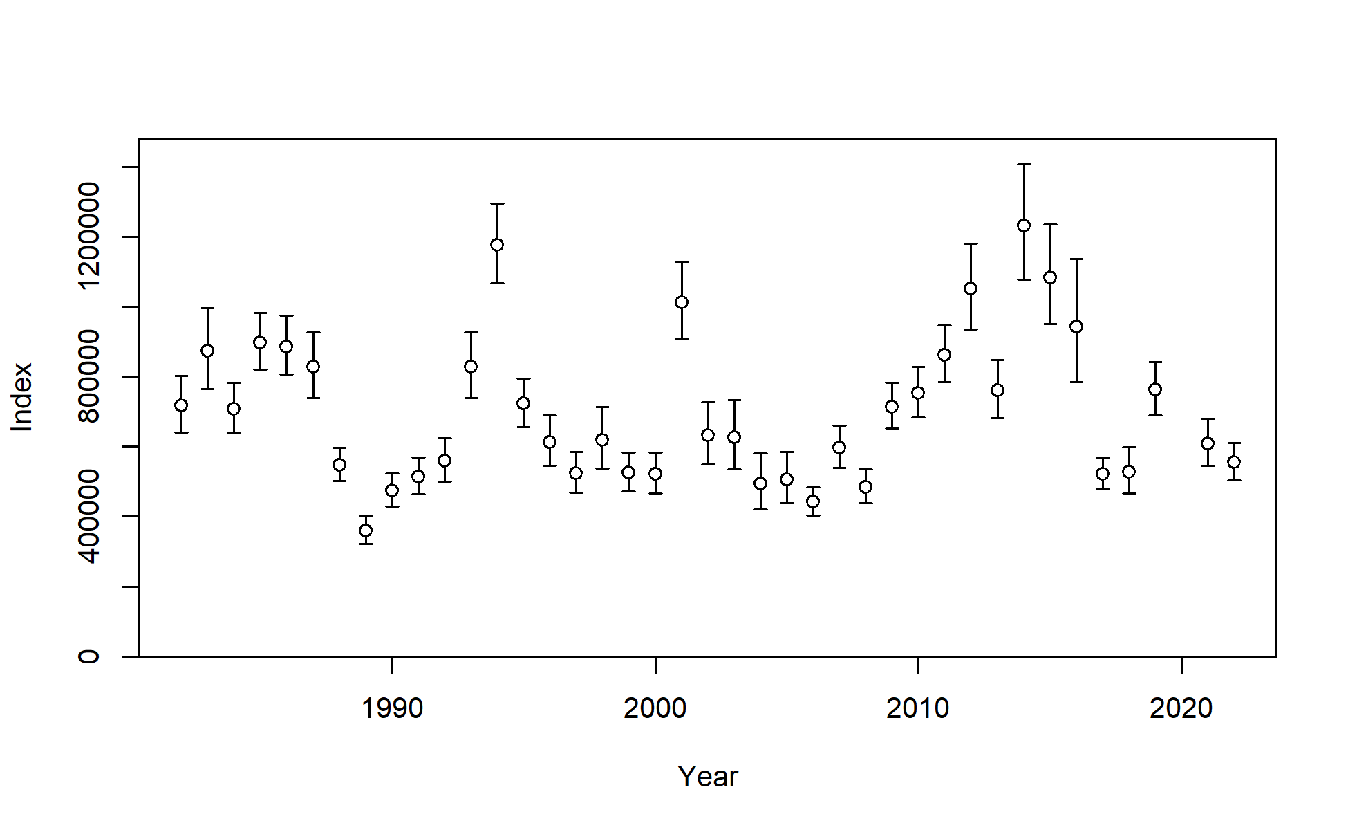 Index data for Survey. Lines indicate 95% uncertainty interval around index values based on the model assumption of lognormal error. Thicker lines (if present) indicate input uncertainty before addition of estimated additional uncertainty parameter.