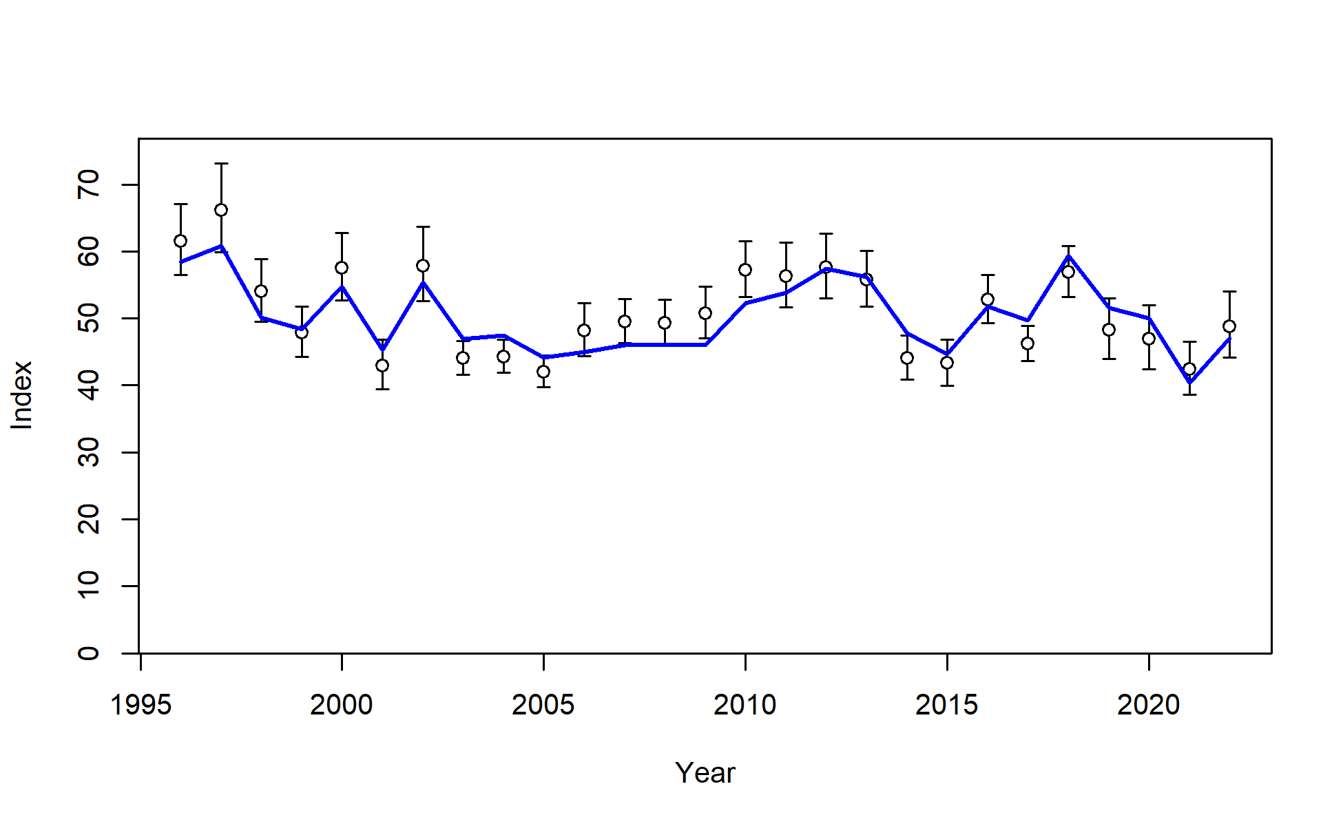 Fit to index data for Fishery. Lines indicate 95% uncertainty interval around index values based on the model assumption of lognormal error. Thicker lines (if present) indicate input uncertainty before addition of estimated additional uncertainty parameter.