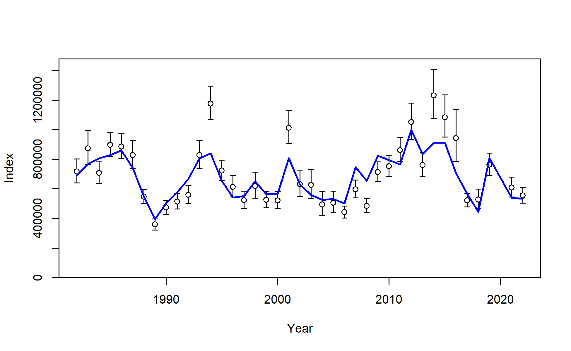 Fit to index data for Survey. Lines indicate 95% uncertainty interval around index values based on the model assumption of lognormal error. Thicker lines (if present) indicate input uncertainty before addition of estimated additional uncertainty parameter.