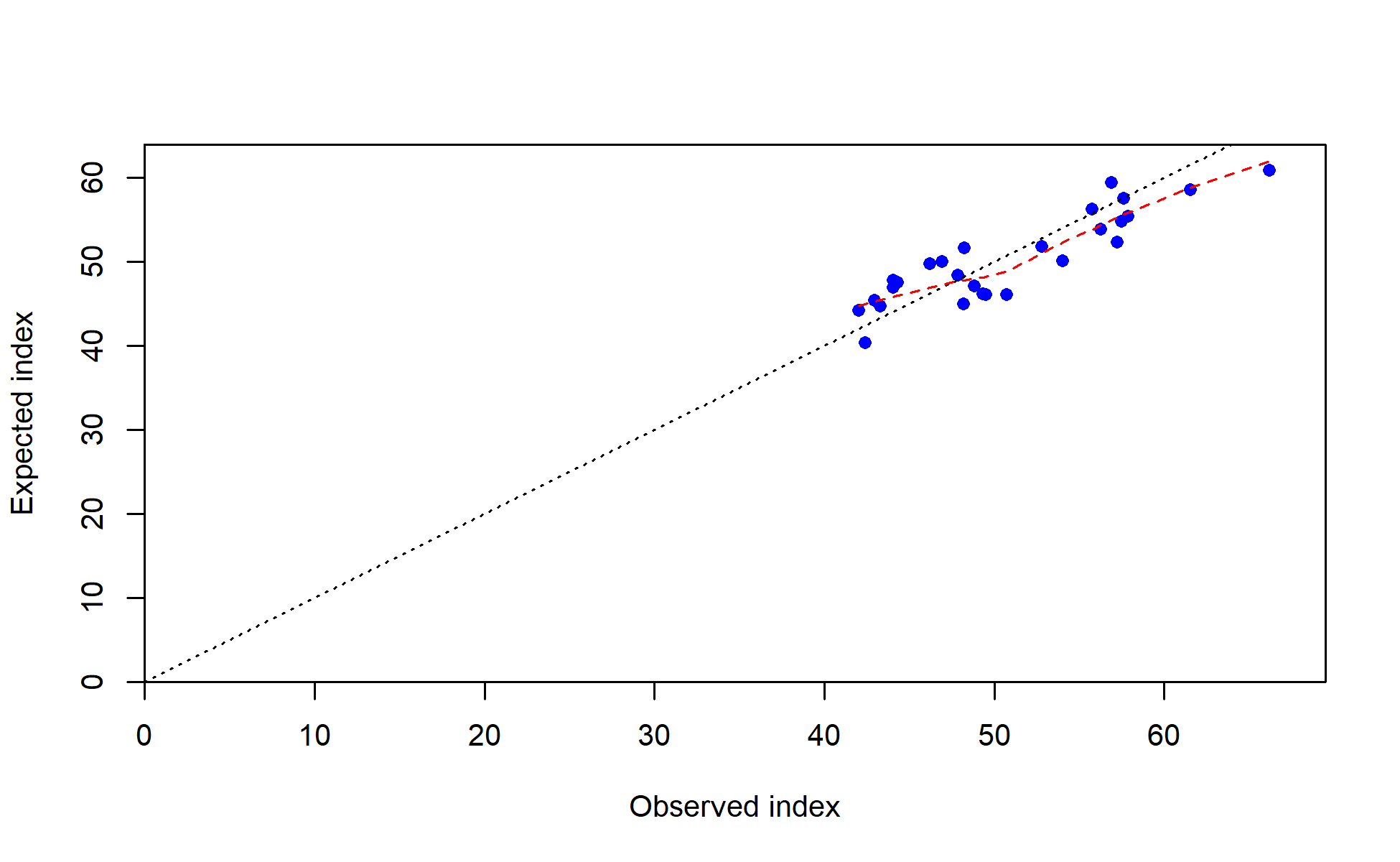Observed vs. expected index values with smoother for Fishery