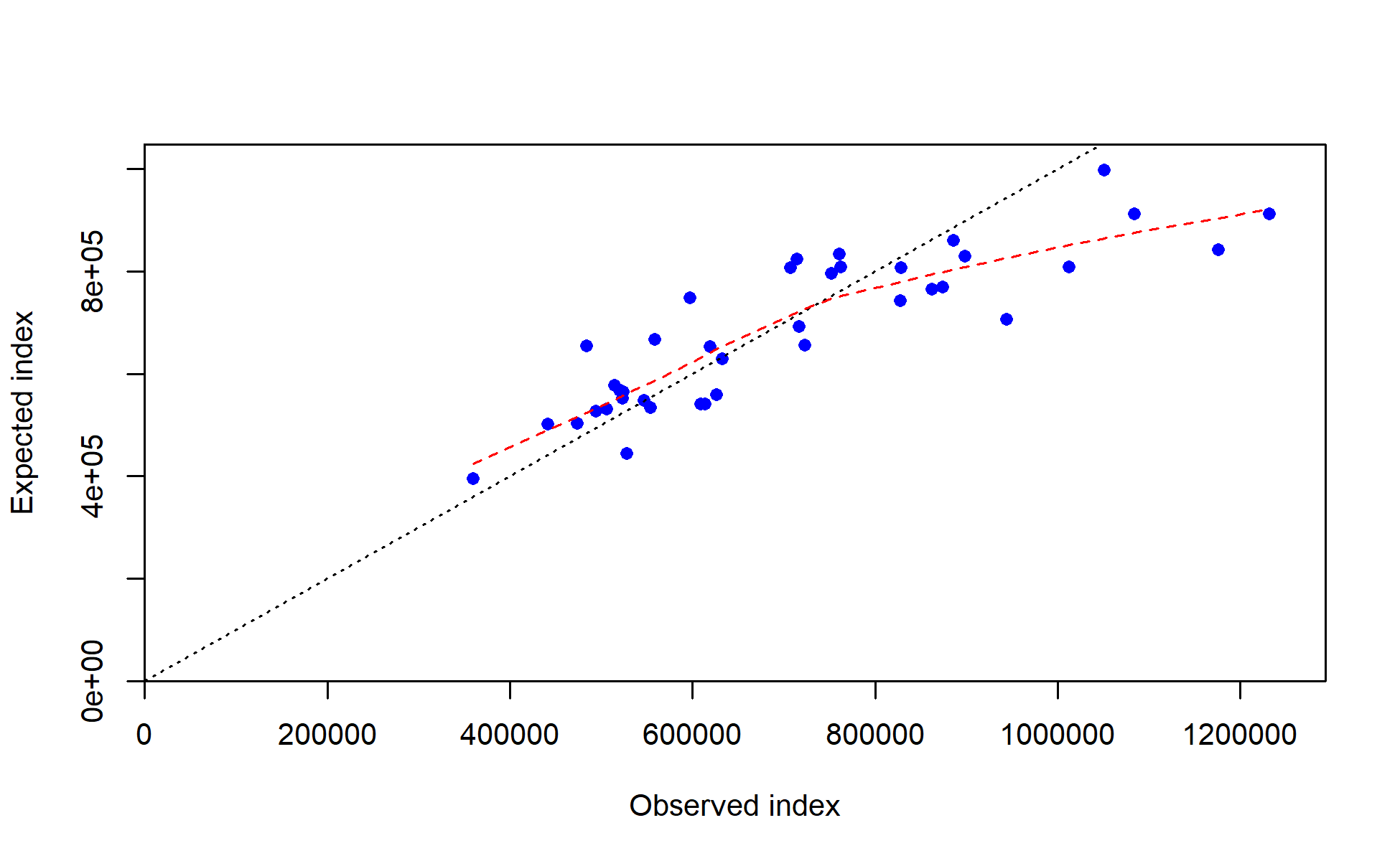 Observed vs. expected index values with smoother for Survey