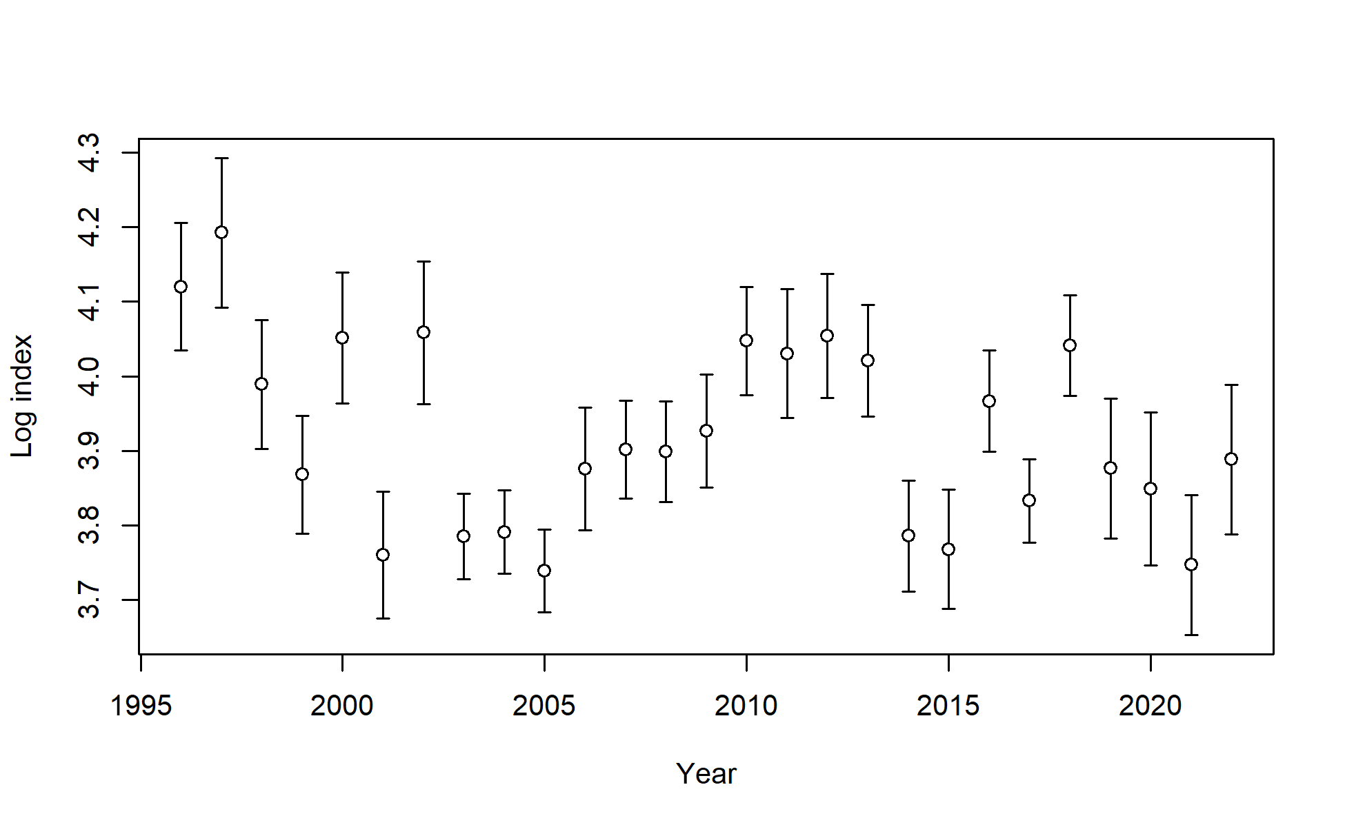 Log index data for Fishery. Lines indicate 95% uncertainty interval around index values based on the model assumption of lognormal error. Thicker lines (if present) indicate input uncertainty before addition of estimated additional uncertainty parameter.