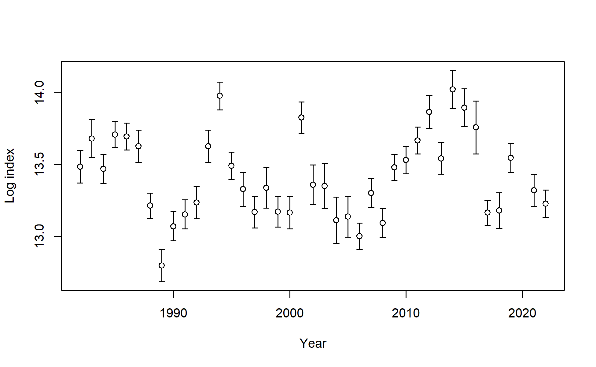 Log index data for Survey. Lines indicate 95% uncertainty interval around index values based on the model assumption of lognormal error. Thicker lines (if present) indicate input uncertainty before addition of estimated additional uncertainty parameter.