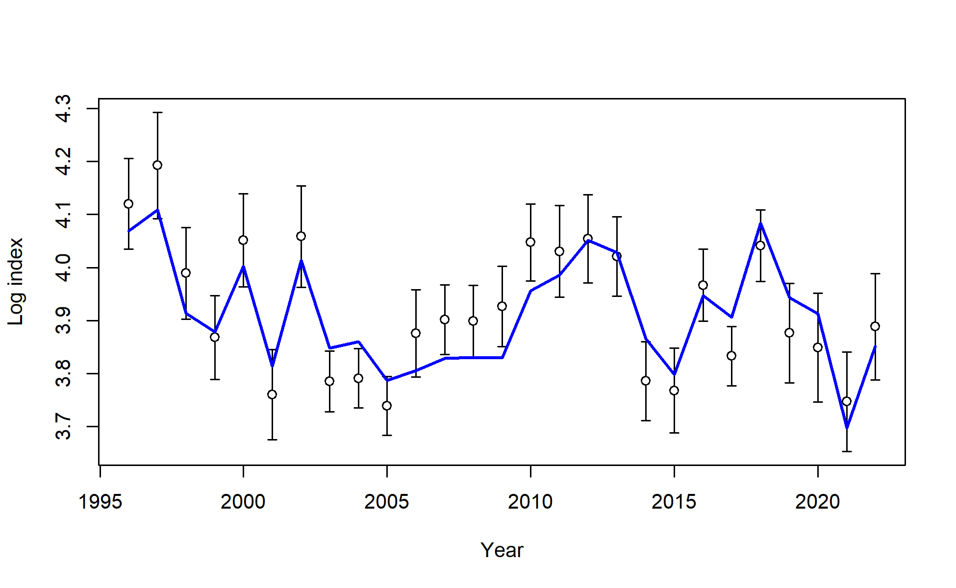 Fit to log index data on log scale for Fishery. Lines indicate 95% uncertainty interval around index values based on the model assumption of lognormal error. Thicker lines (if present) indicate input uncertainty before addition of estimated additional uncertainty parameter.