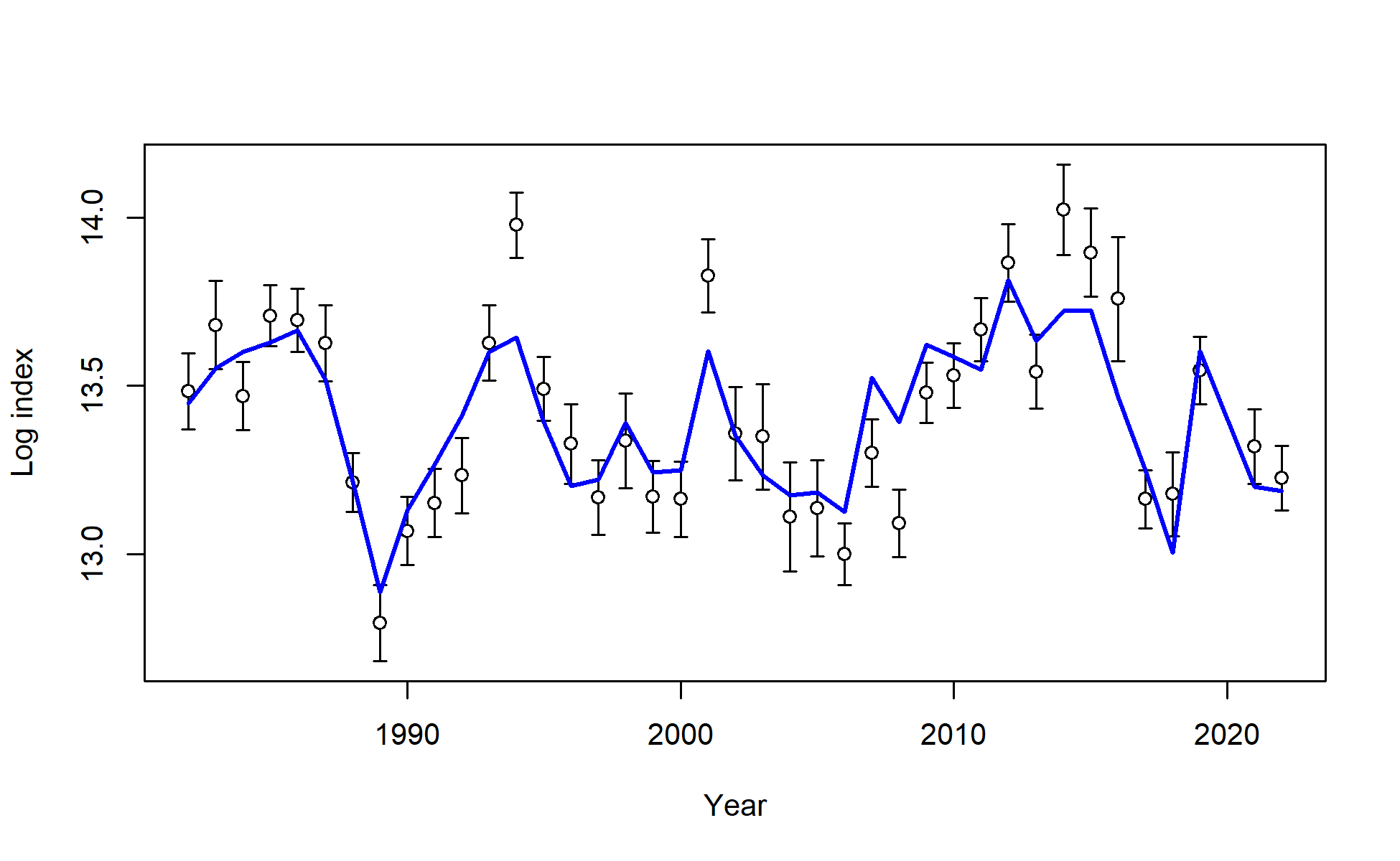 Fit to log index data on log scale for Survey. Lines indicate 95% uncertainty interval around index values based on the model assumption of lognormal error. Thicker lines (if present) indicate input uncertainty before addition of estimated additional uncertainty parameter.