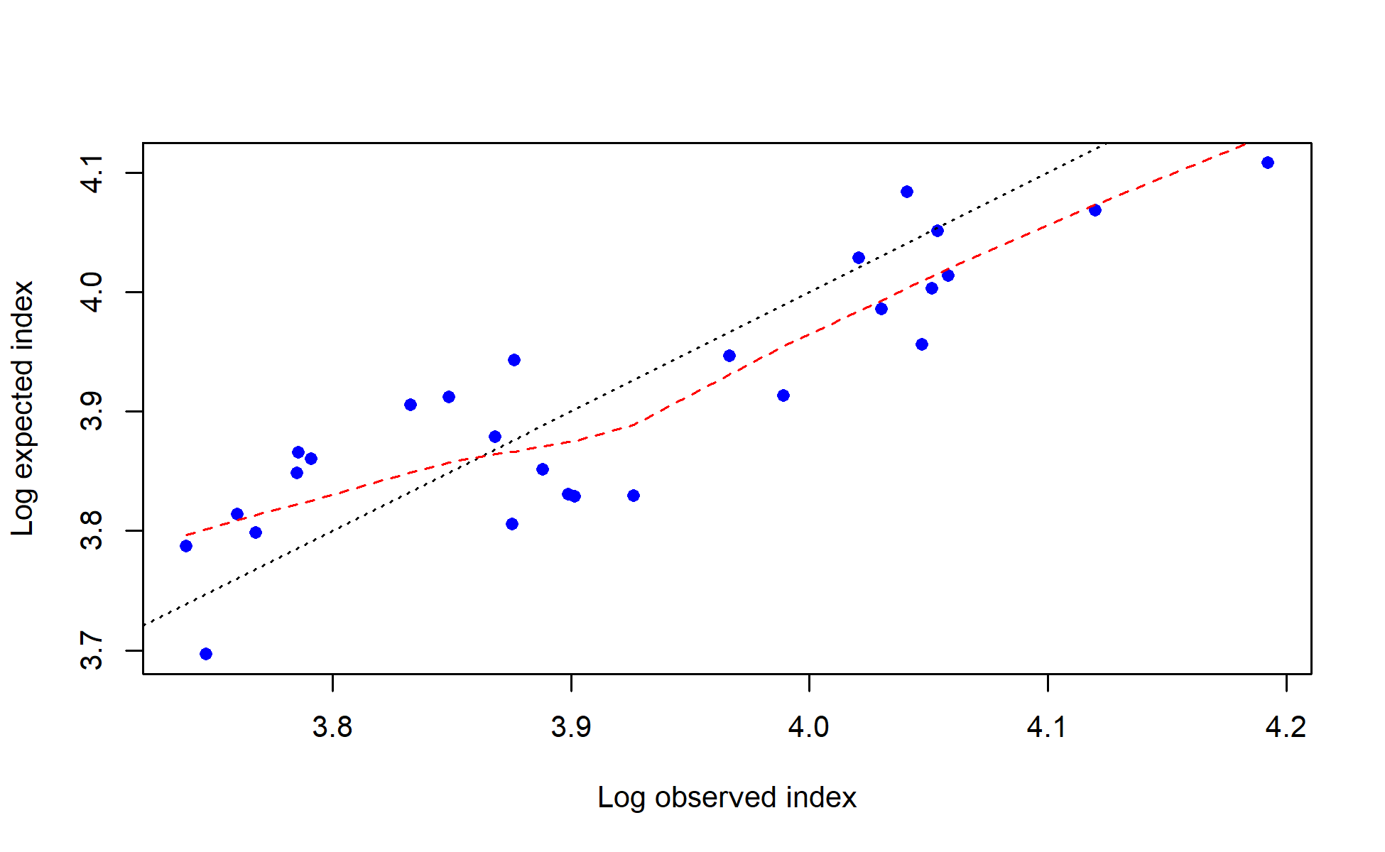 log(observed) vs. log(expected) index values with smoother for Fishery