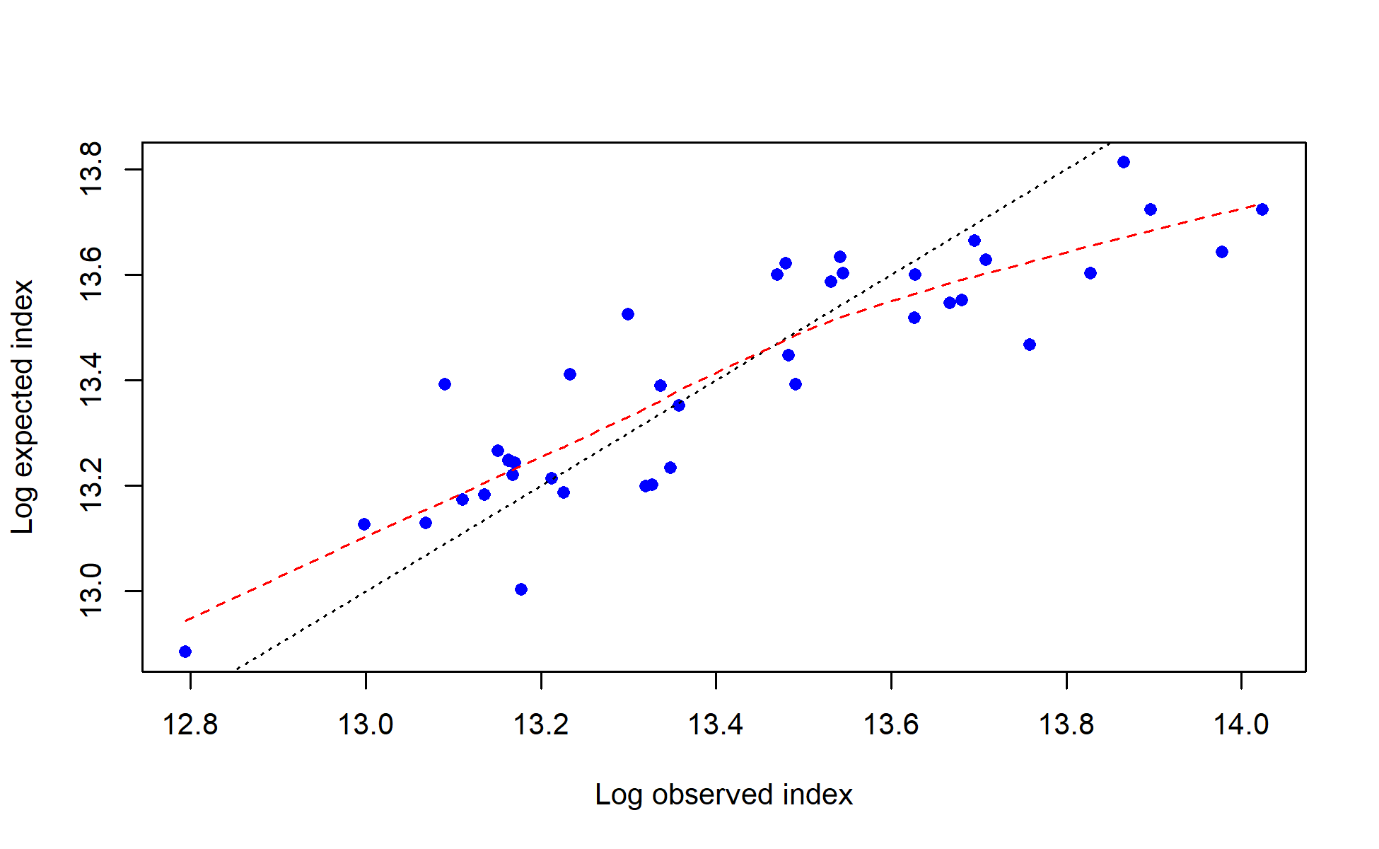 log(observed) vs. log(expected) index values with smoother for Survey