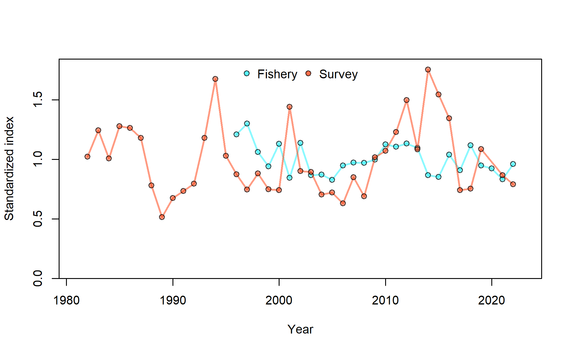 Standardized indices overlaid. Each index is rescaled to have mean observation = 1.0.