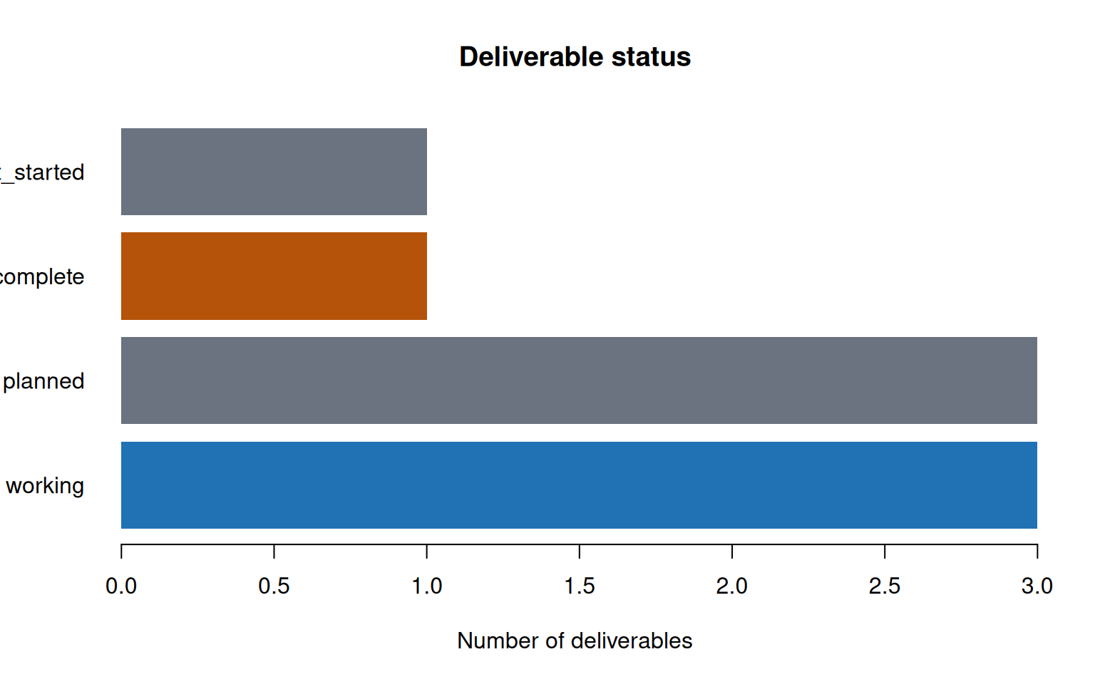 Bar chart counting 2026 assessment deliverables by status.