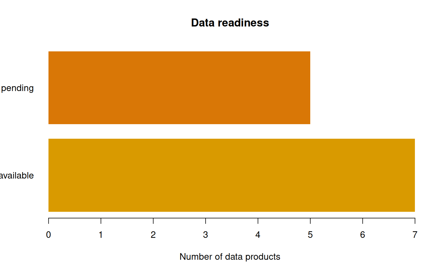Bar chart counting 2026 assessment data products by availability status.