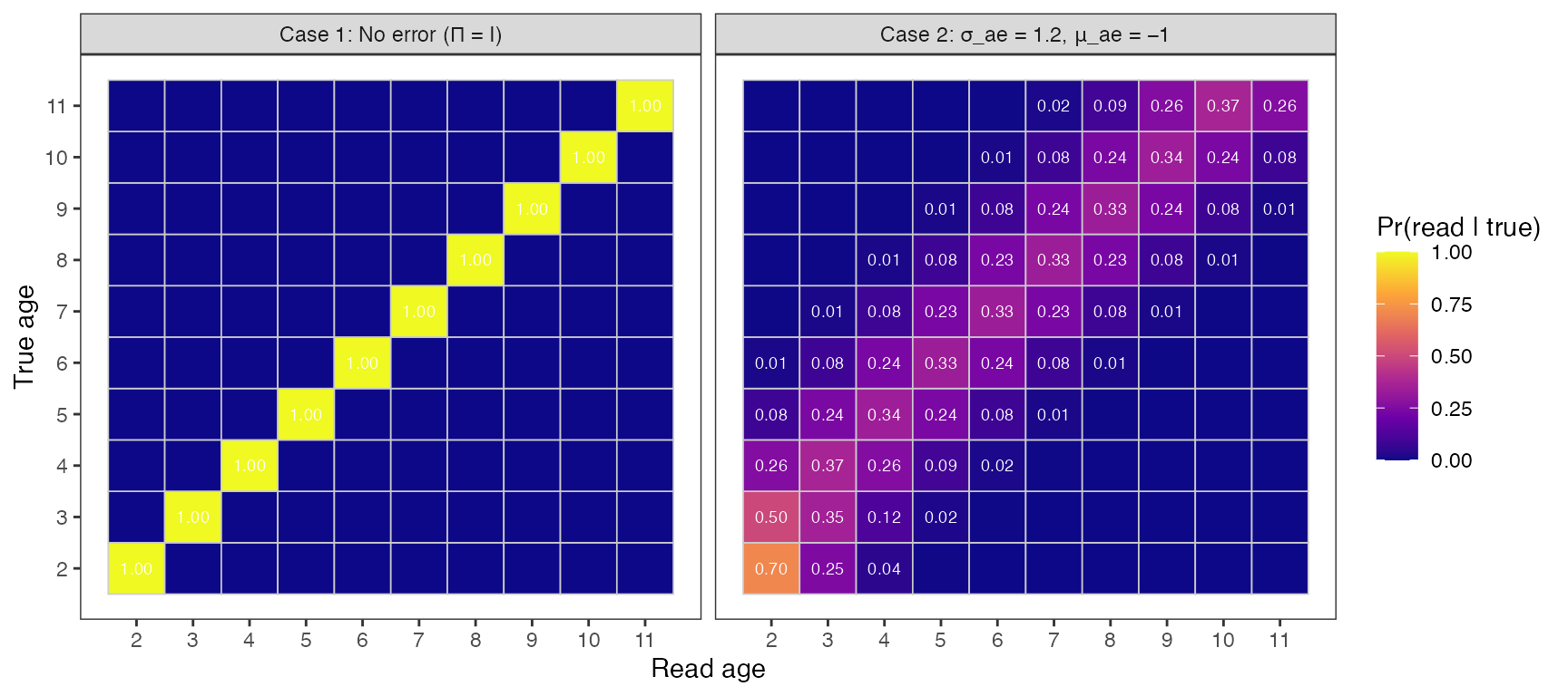 Age-reading error matrices for the two simulation scenarios. Left: identity matrix (Case 1 — no error). Right: discrete-normal AREM with σ_ae = 1.2 yr and μ_ae = −1 yr (Case 2 — error + bias). Each cell shows the probability that a fish of true age (row) is assigned to read age (column). The off-diagonal mass and leftward shift of the mode are clearly visible.