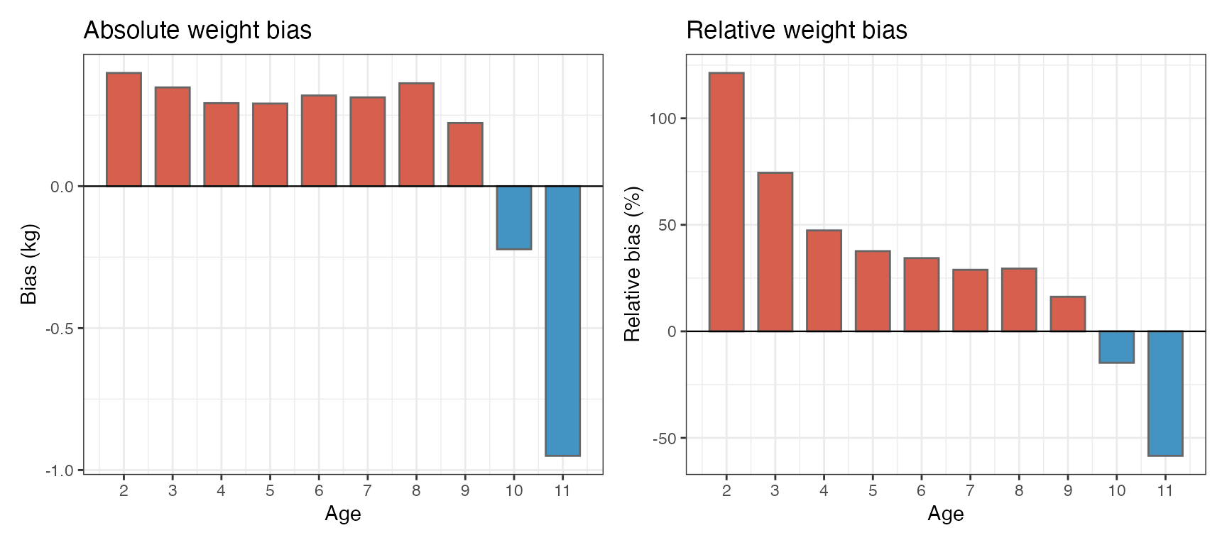 Absolute bias (left) and relative bias as a percentage (right) introduced by age-reading error and systematic underestimation of age (μ_ae = −1 yr). Bias peaks at intermediate ages where growth increments Δ_a are largest. At the oldest age the mixture effect reverses sign because there are no older fish to draw from — the truncation of the AREM at age 11 pulls old-age weights slightly downward.