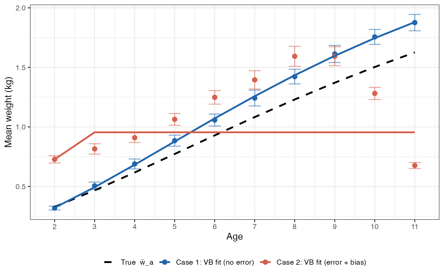 Naïve von Bertalanffy fits (lines) overlaid on the year-averaged observations (points ± 2 SE). The Case 1 fit closely tracks the true curve. The Case 2 fit is pulled toward the contaminated data, yielding incorrect growth parameter estimates — the curve is too steep at young ages and reaches asymptote too quickly.
