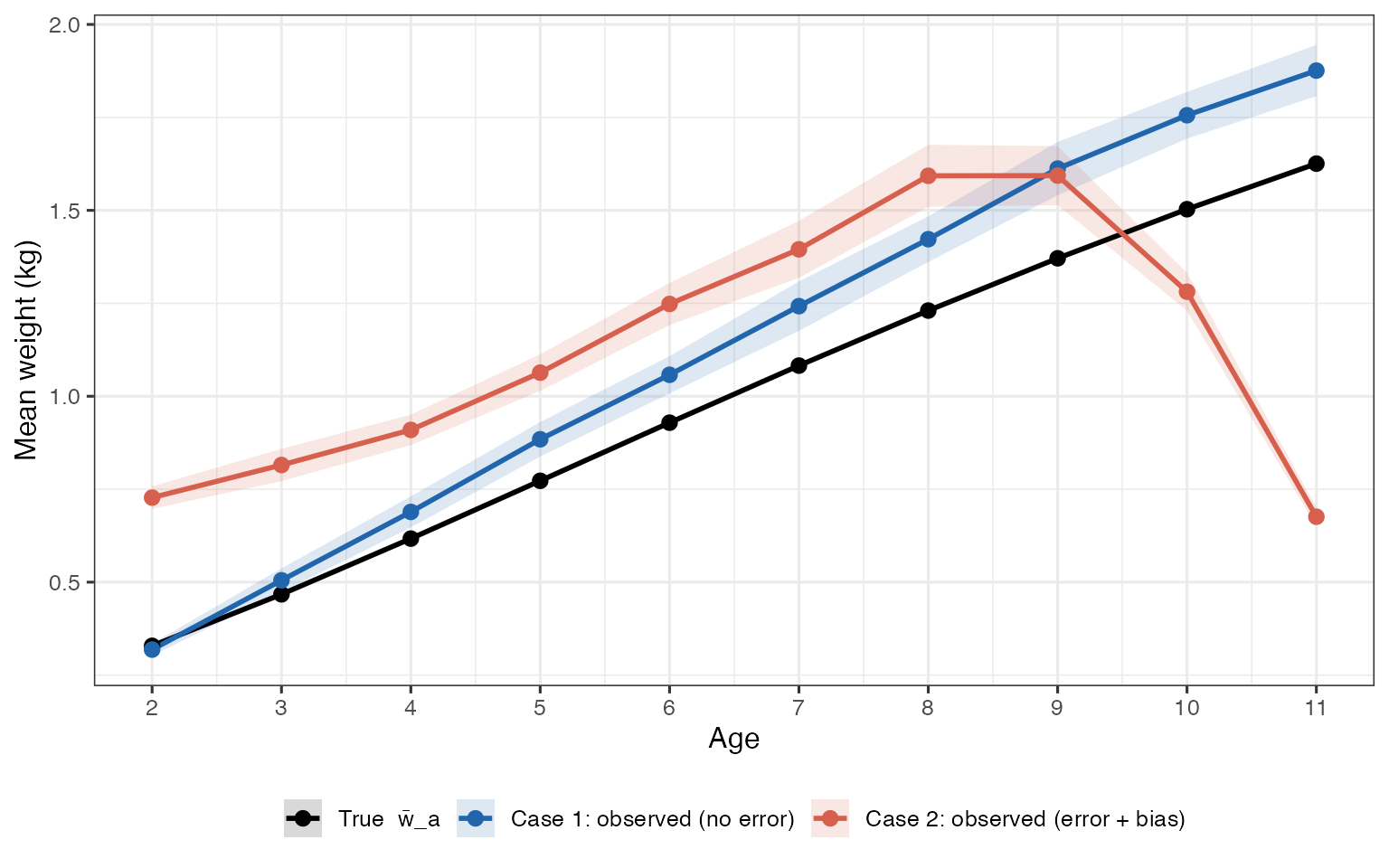 Year-averaged weight-at-age. Black line: true mean weight w̄_a. Blue points/line: Case 1 observed means (Pi = I) — recover the truth within sampling noise. Red points/line: Case 2 contaminated means (σ_ae = 1.2, μ_ae = −1) — systematically elevated for younger ages and depressed for the oldest ages, reflecting mixing with heavier older fish and lighter younger fish respectively.