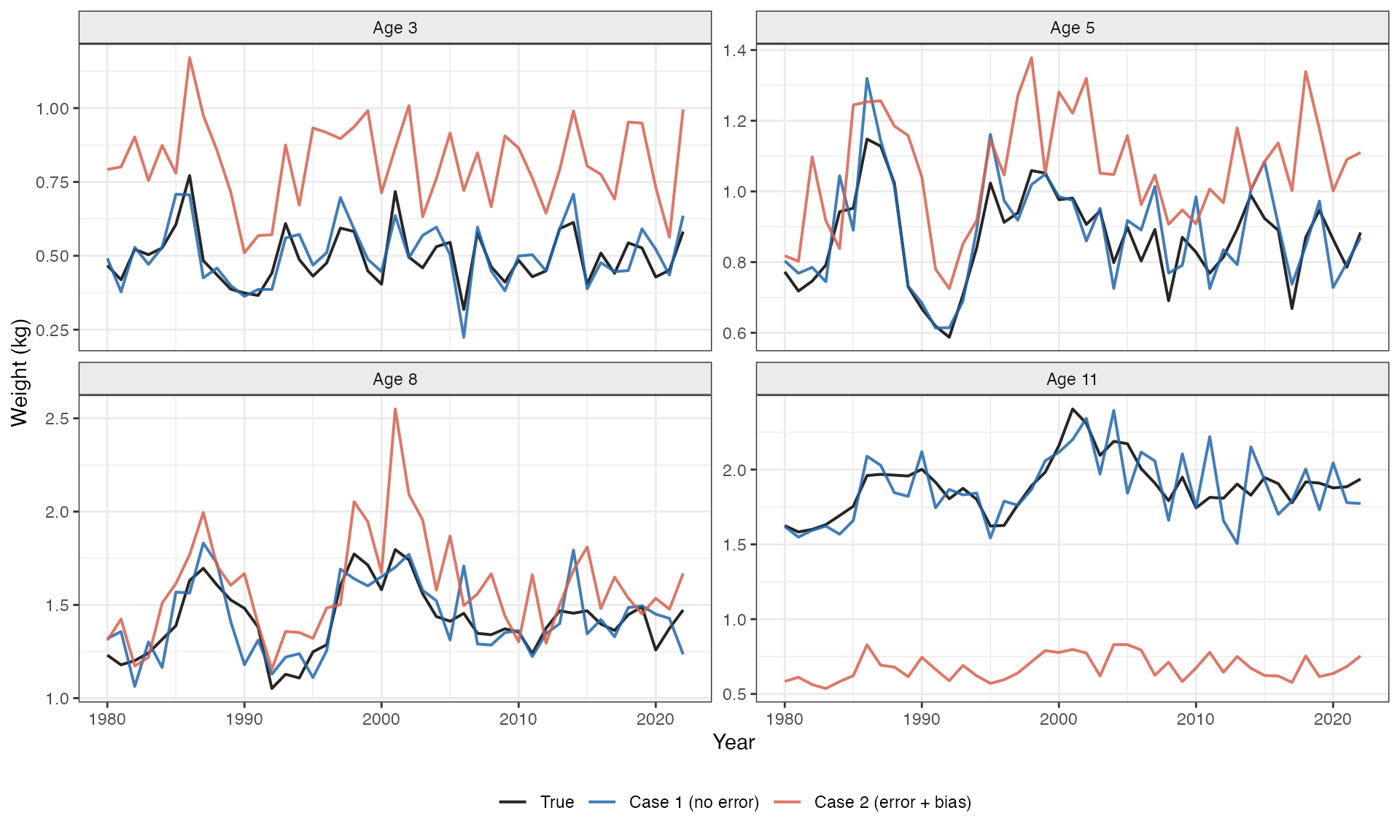 Annual weight trajectories at four representative ages (3, 5, 8, 11) for the true process (black), Case 1 observations (blue), and Case 2 contaminated observations (red). Case 1 tracks truth within observation noise. Case 2 is persistently biased — the magnitude of the shift matches the static bias shown in Figure 4, demonstrating that age-reading error induces a systematic, year-invariant offset rather than additional random noise.